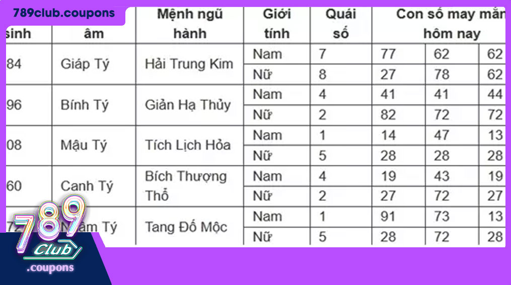 Bảng con số may mắn ứng với từng con giáp